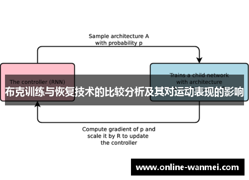布克训练与恢复技术的比较分析及其对运动表现的影响